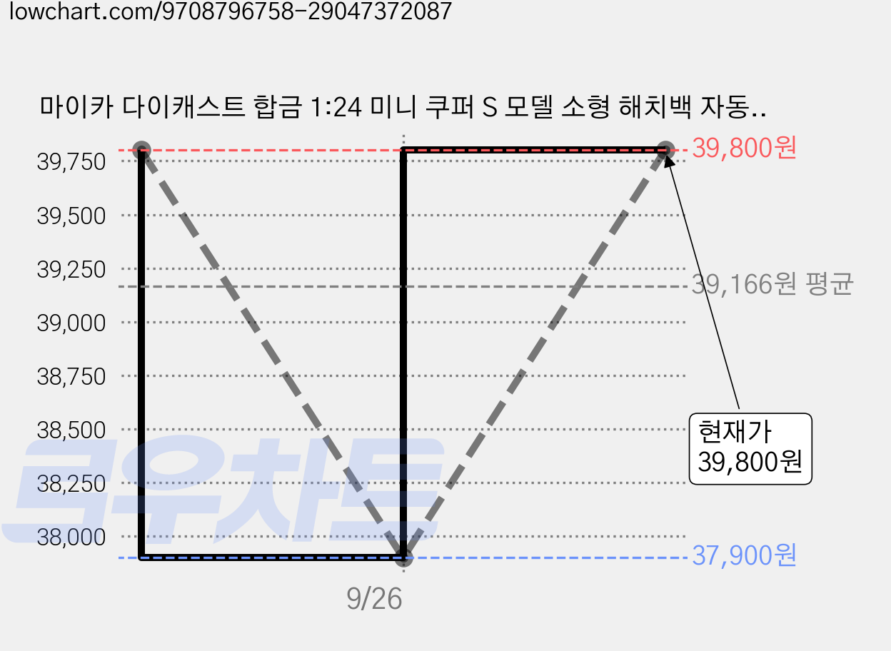 마이카 다이캐스트 합금 1:24 미니 쿠퍼 S 모델 소형 해치백 자동차 모형 피규어 장식 선물, 1개, 컬러_그린 가격 변동 차트, 현재가 37,900원, 역대최저가