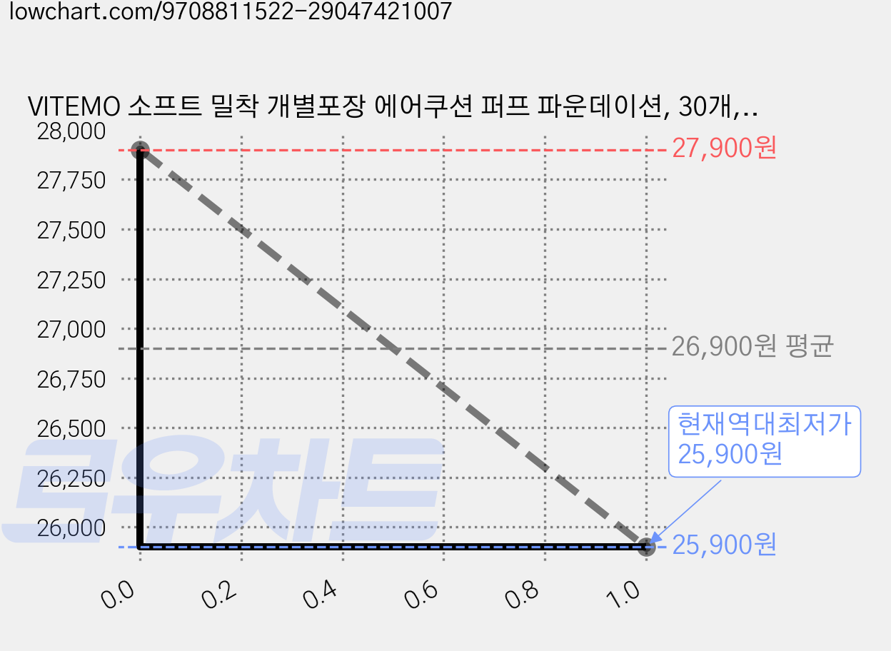 VITEMO 소프트 밀착 개별포장 에어쿠션 퍼프 파운데이션, 30개, 블랙 가격 변동 차트, 현재가 25,900원, 역대최저가
