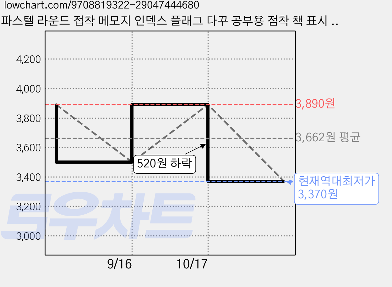 파스텔 라운드 접착 메모지 인덱스 플래그 다꾸 공부용 점착 책 표시 스티커, 1개, 120매, 피치세트 가격 변동 차트, 현재가 3,370원, 역대최저가