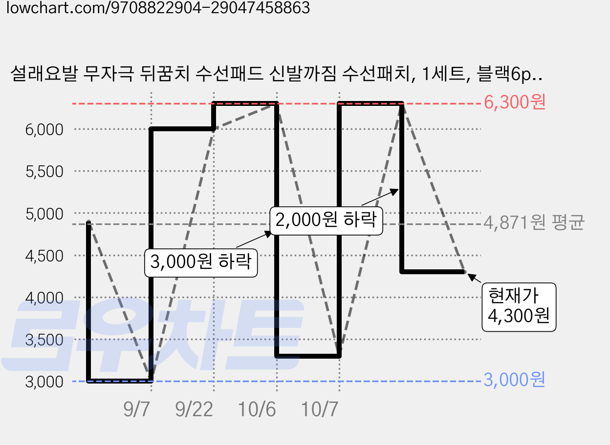 설래요발 무자극 뒤꿈치 수선패드 신발까짐 수선패치, 1세트, 블랙6ps + 슈즈클리너 가격 변동 차트, 현재가 4,300원, 관측 최저가 3,000원