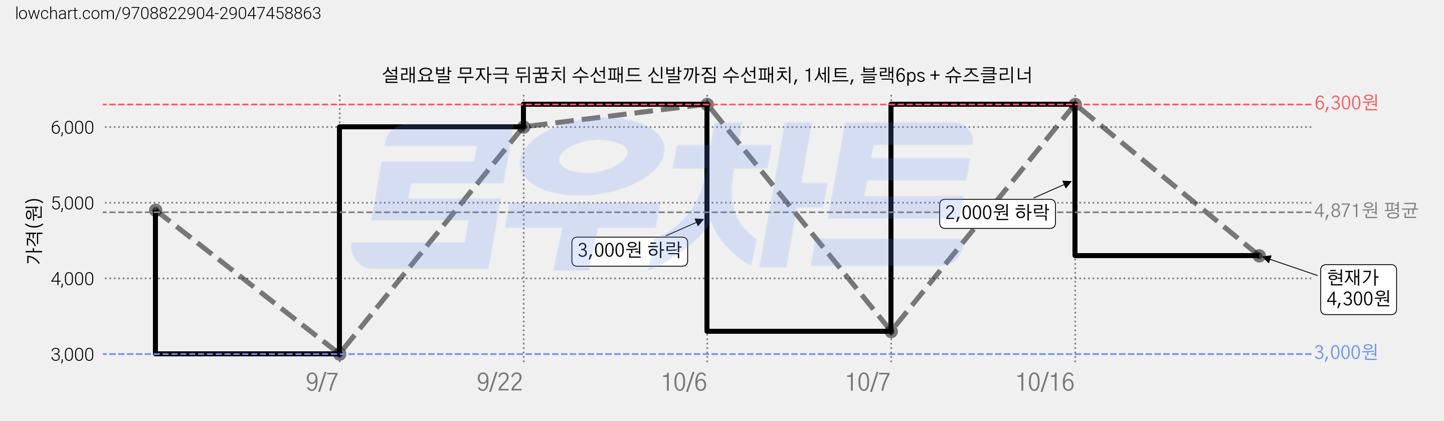 설래요발 무자극 뒤꿈치 수선패드 신발까짐 수선패치, 1세트, 블랙6ps + 슈즈클리너 가격 변동 차트, 현재가 4,300원, 관측 최저가 3,000원