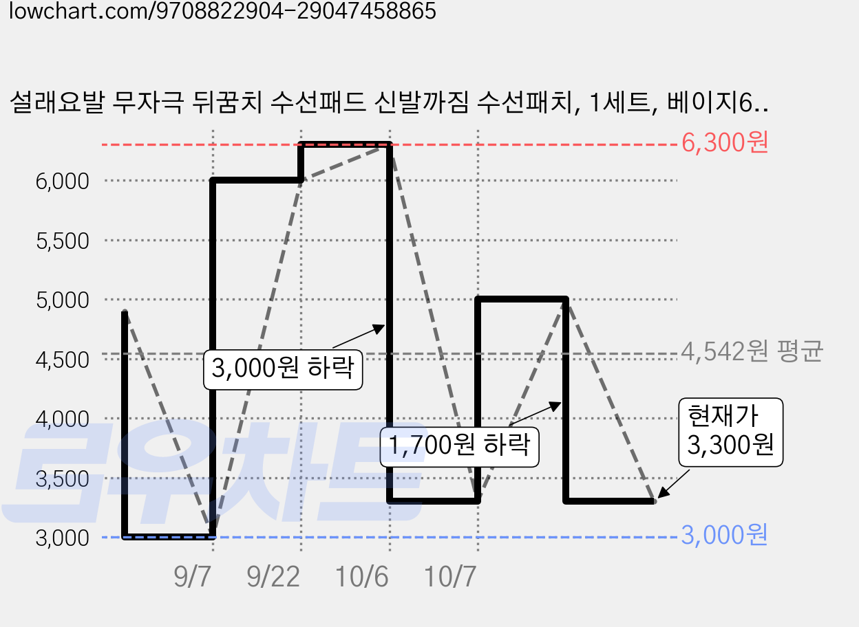 설래요발 무자극 뒤꿈치 수선패드 신발까짐 수선패치, 1세트, 베이지6ps + 슈즈클리너 가격 변동 차트, 현재가 3,300원, 관측 최저가 3,000원