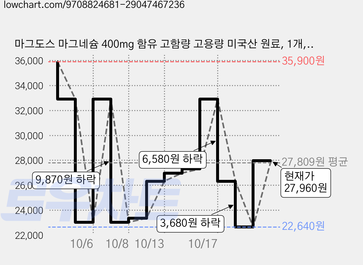 마그도스 마그네슘 400mg 함유 고함량 고용량 미국산 원료, 1개, 300정 가격 변동 차트, 현재가 27,960원, 관측 최저가 22,640원