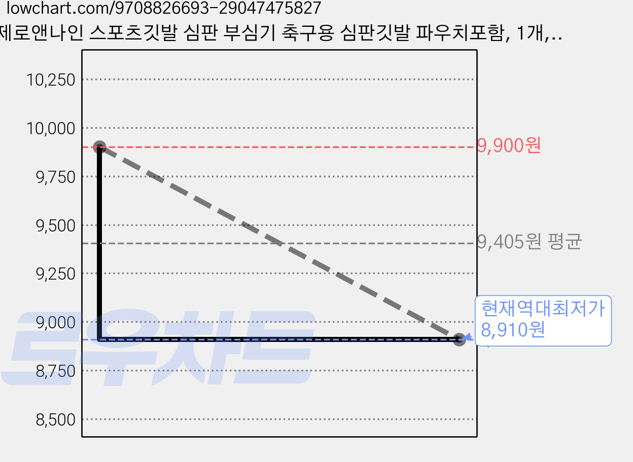 제로앤나인 스포츠깃발 심판 부심기 축구용 심판깃발 파우치포함, 1개, 주황노랑 가격 변동 차트, 현재가 8,910원, 역대최저가