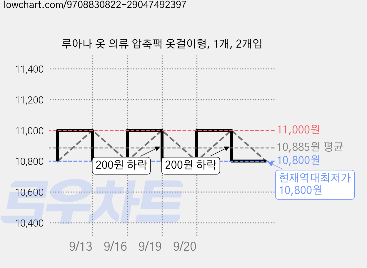 루아나 옷 의류 압축팩 옷걸이형, 1개, 2개입 가격 변동 차트, 현재가 10,800원, 역대최저가
