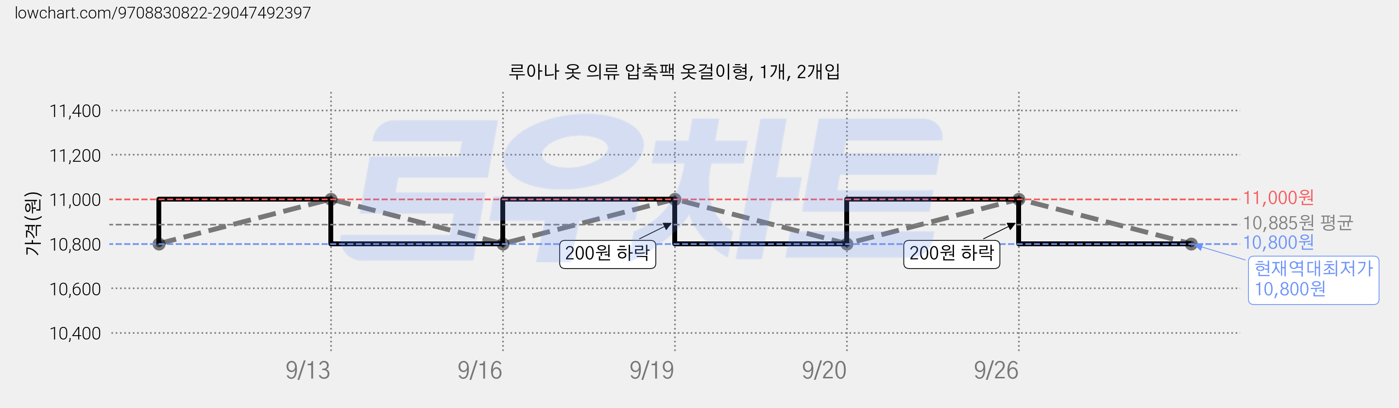 루아나 옷 의류 압축팩 옷걸이형, 1개, 2개입 가격 변동 차트, 현재가 10,800원, 역대최저가