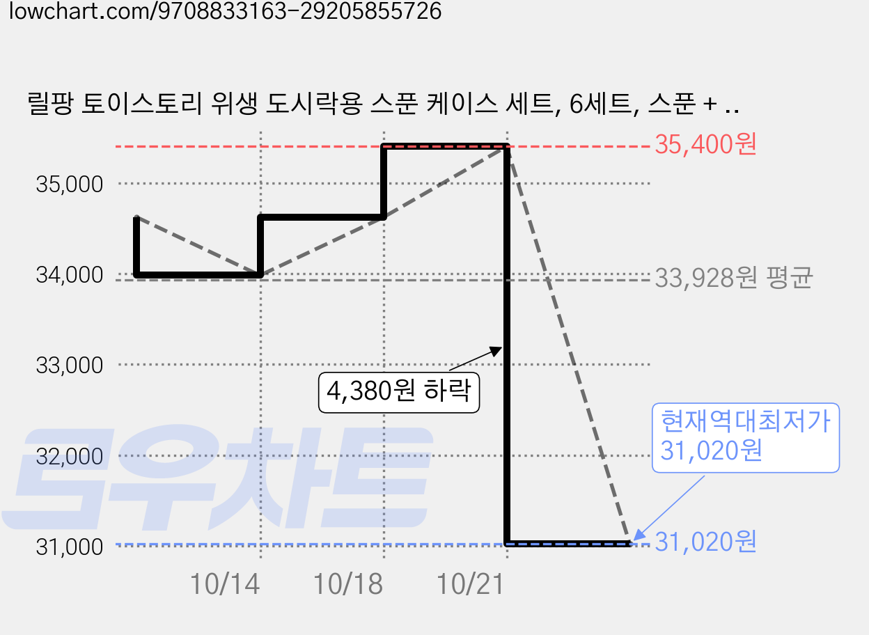 릴팡 토이스토리 위생 도시락용 스푼 케이스 세트, 6세트, 스푼 + 케이스 가격 변동 차트, 현재가 31,020원, 역대최저가