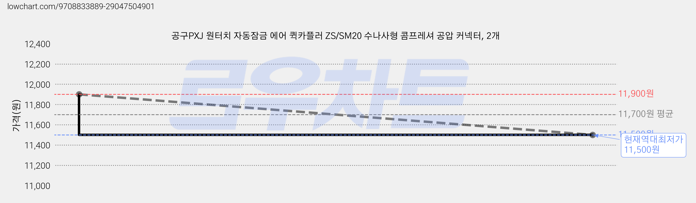 공구PXJ 원터치 자동잠금 에어 퀵카플러 ZS/SM20 수나사형 콤프레셔 공압 커넥터, 2개 가격 변동 차트, 현재가 11,500원, 역대최저가