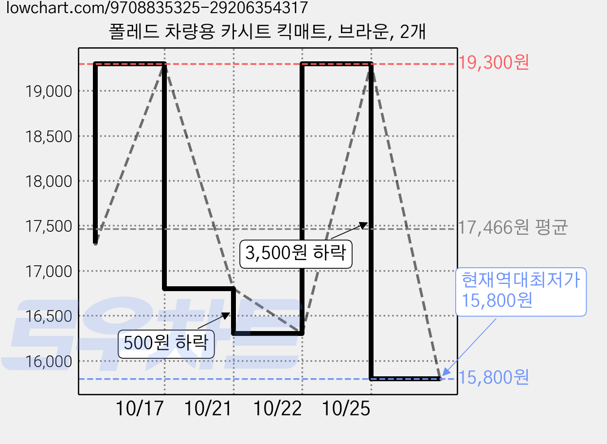 폴레드 차량용 카시트 킥매트, 브라운, 2개 가격 변동 차트, 현재가 15,800원, 역대최저가