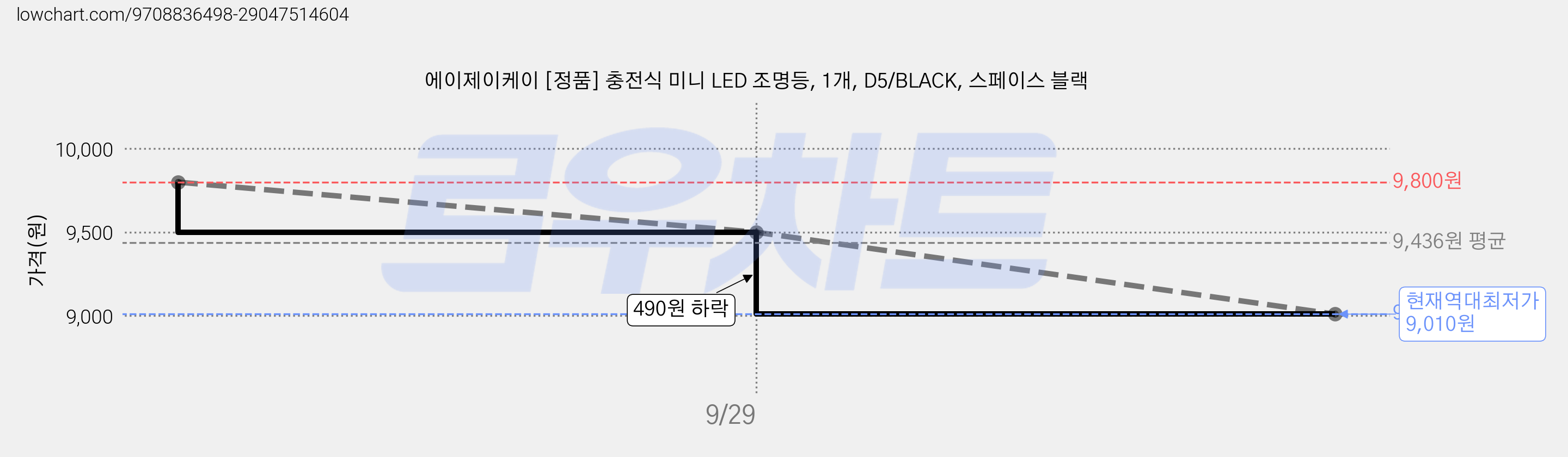 에이제이케이 [정품] 충전식 미니 LED 조명등, 1개, D5/BLACK, 스페이스 블랙 가격 변동 차트, 현재가 9,010원, 역대최저가