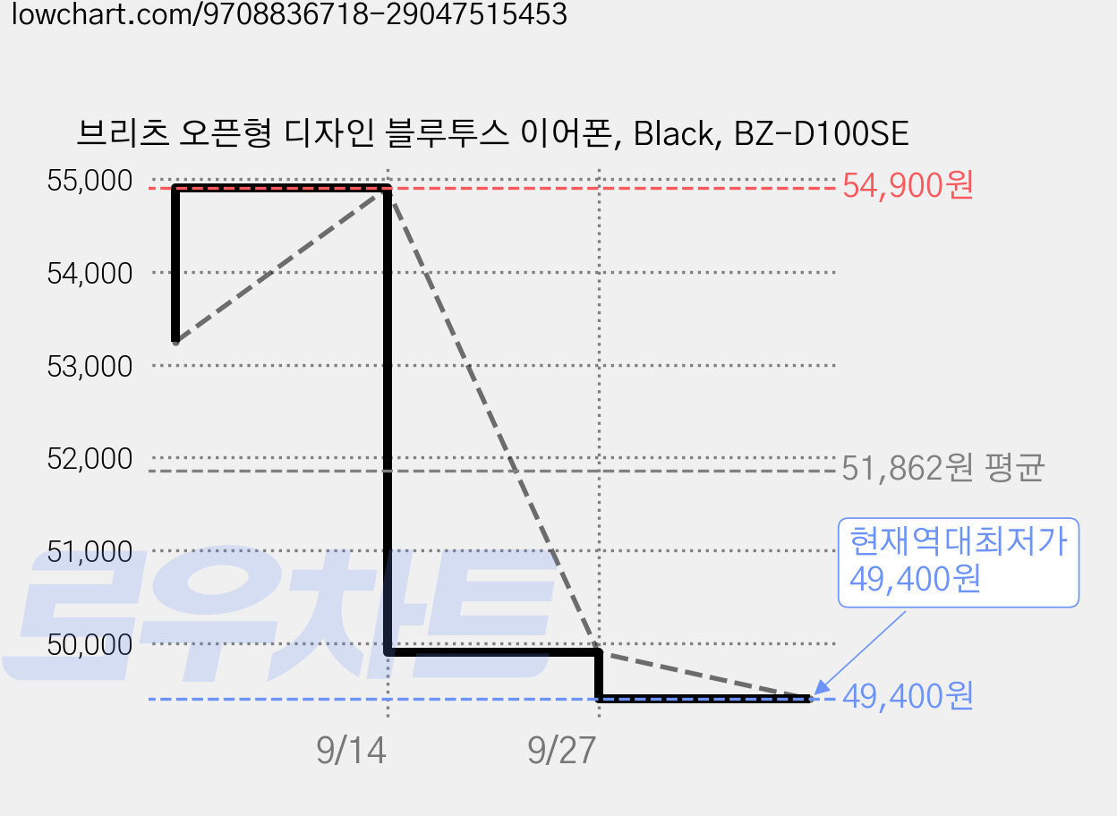 브리츠 오픈형 디자인 블루투스 이어폰, Black, BZ-D100SE 가격 변동 차트, 현재가 49,400원, 역대최저가