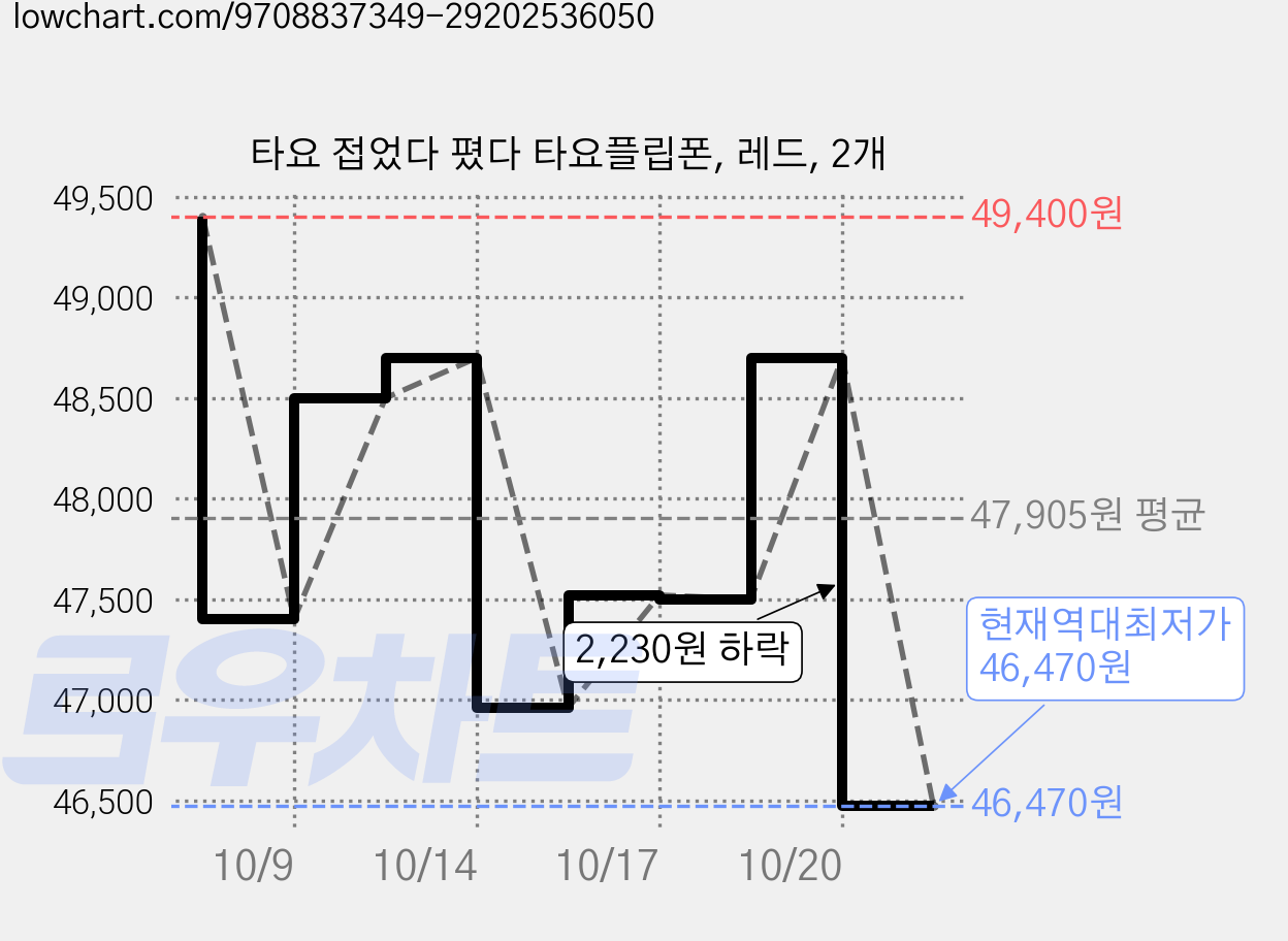 타요 접었다 폈다 타요플립폰, 레드, 2개 가격 변동 차트, 현재가 46,470원, 역대최저가