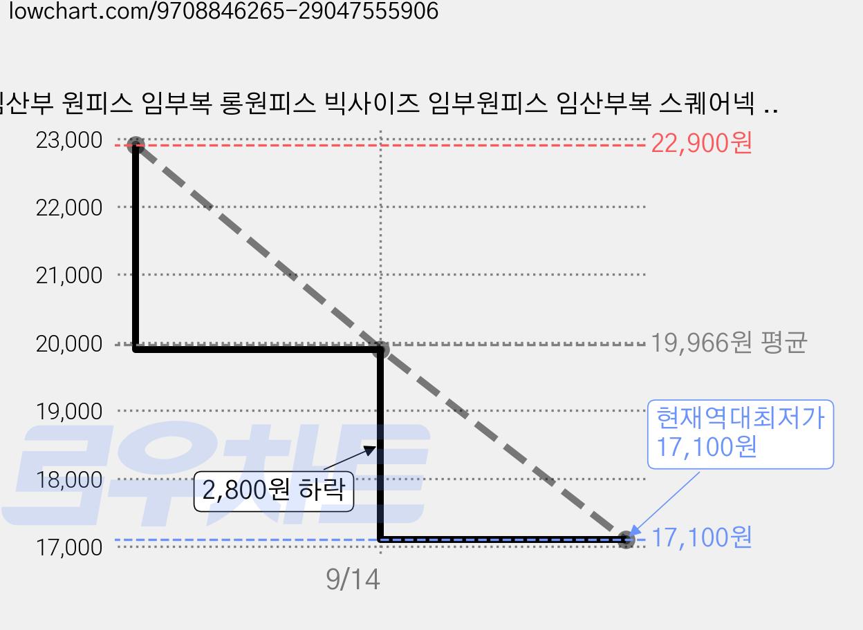 임산부 원피스 임부복 롱원피스 빅사이즈 임부원피스 임산부복 스퀘어넥 러플 여름 가격 변동 차트, 현재가 17,100원, 역대최저가