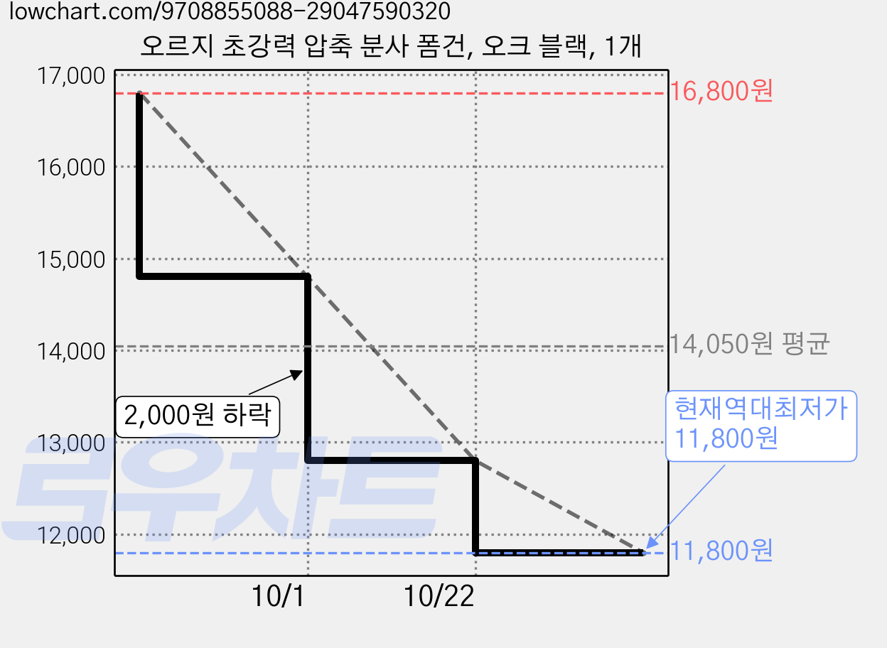 오르지 초강력 압축 분사 폼건, 오크 블랙, 1개 가격 변동 차트, 현재가 11,800원, 역대최저가