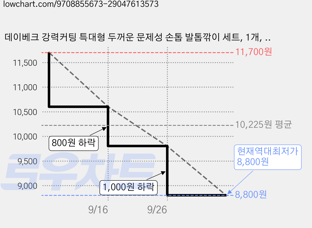 데이베크 강력커팅 특대형 두꺼운 문제성 손톱 발톱깎이 세트, 1개, 그린 가격 변동 차트, 현재가 8,800원, 역대최저가
