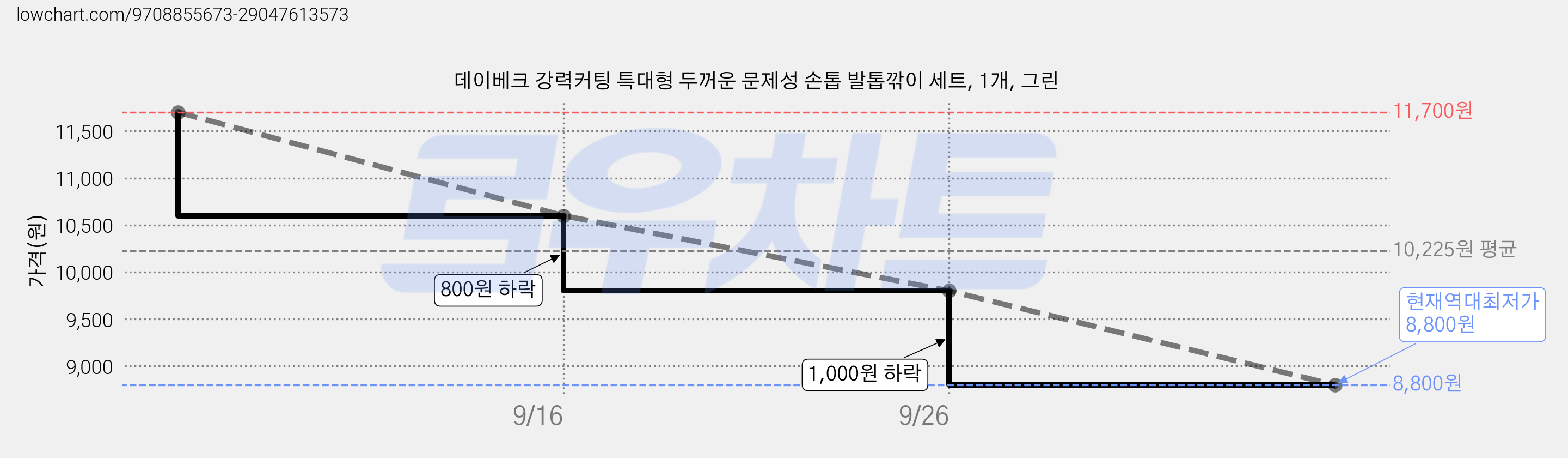 데이베크 강력커팅 특대형 두꺼운 문제성 손톱 발톱깎이 세트, 1개, 그린 가격 변동 차트, 현재가 8,800원, 역대최저가