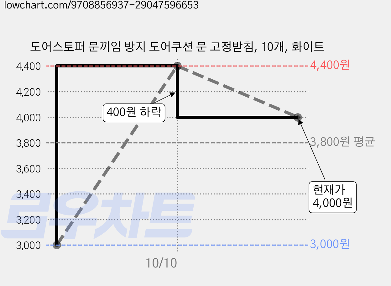 도어스토퍼 문끼임 방지 도어쿠션 문 고정받침, 10개, 화이트 가격 변동 차트, 현재가 4,000원, 관측 최저가 3,000원
