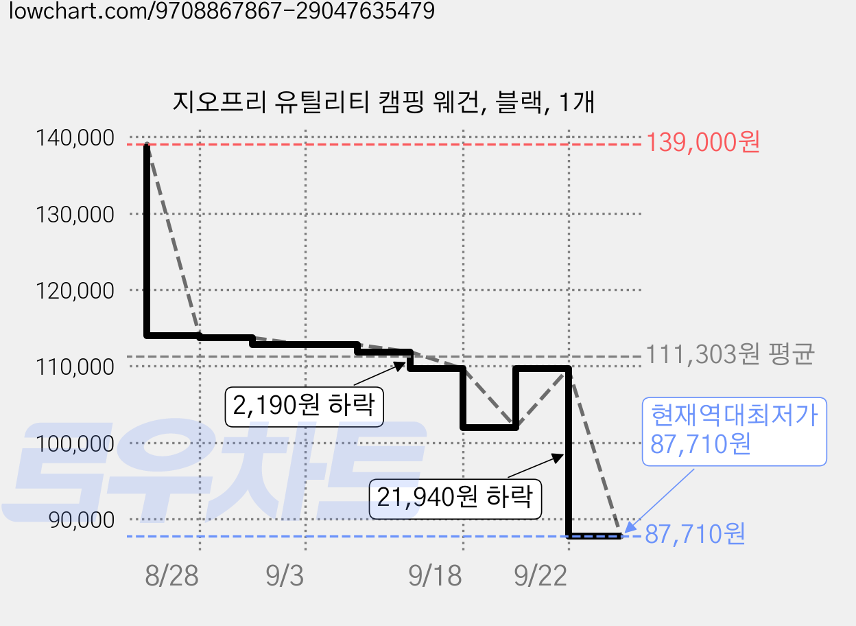 지오프리 유틸리티 캠핑 웨건, 블랙, 1개 가격 변동 차트, 현재가 87,710원, 역대최저가