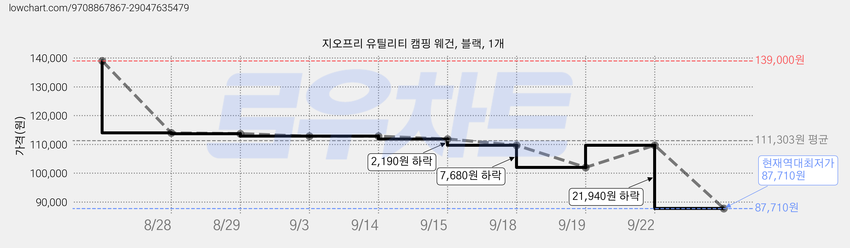 지오프리 유틸리티 캠핑 웨건, 블랙, 1개 가격 변동 차트, 현재가 87,710원, 역대최저가