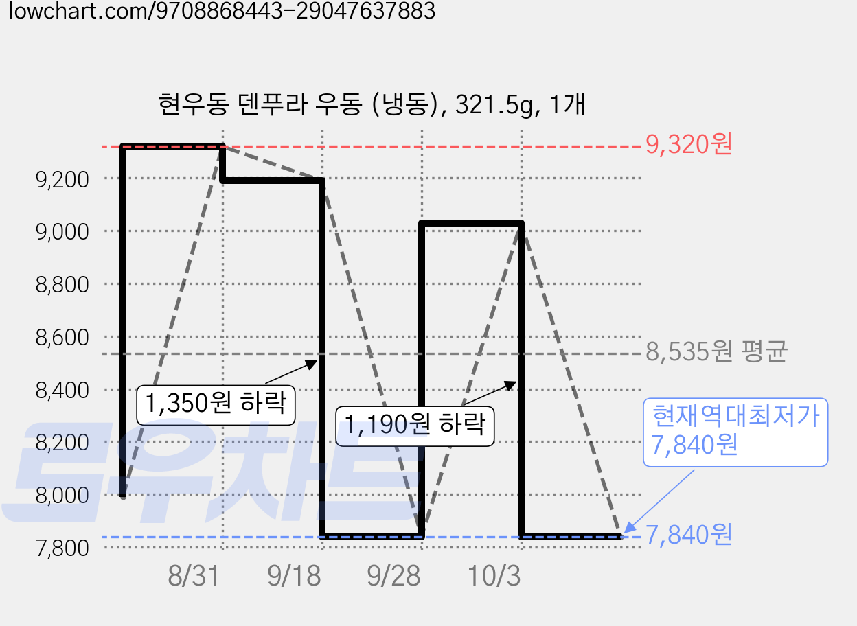 현우동 덴푸라 우동 (냉동), 321.5g, 1개 가격 변동 차트, 현재가 7,840원, 역대최저가