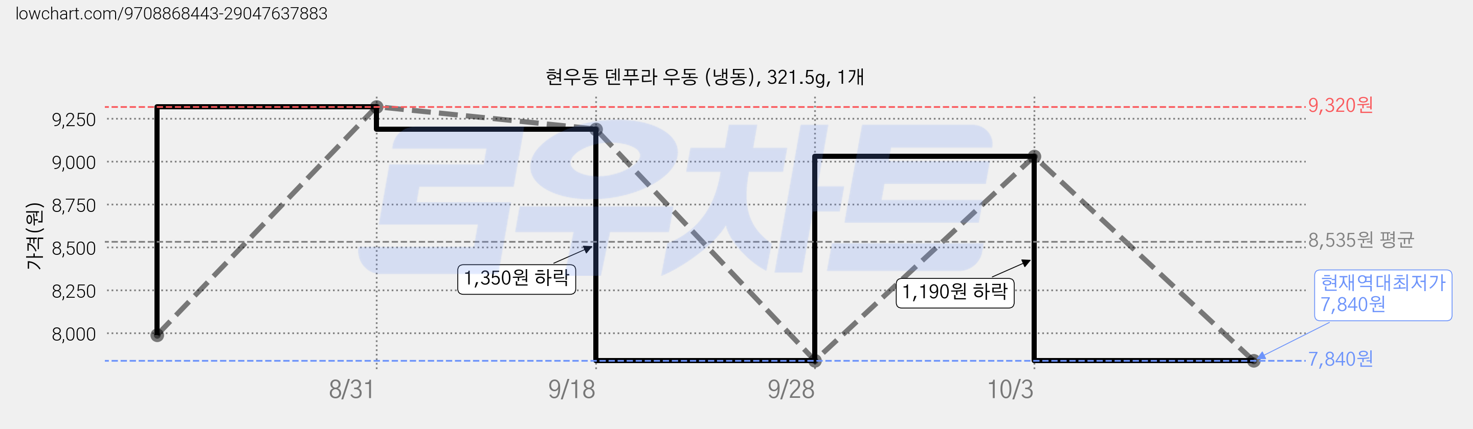 현우동 덴푸라 우동 (냉동), 321.5g, 1개 가격 변동 차트, 현재가 7,840원, 역대최저가