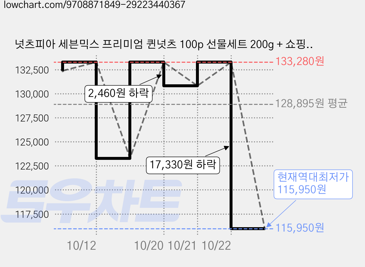 넛츠피아 세븐믹스 프리미엄 퀸넛츠 100p 선물세트 200g + 쇼핑백, 2세트 가격 변동 차트, 현재가 115,950원, 역대최저가