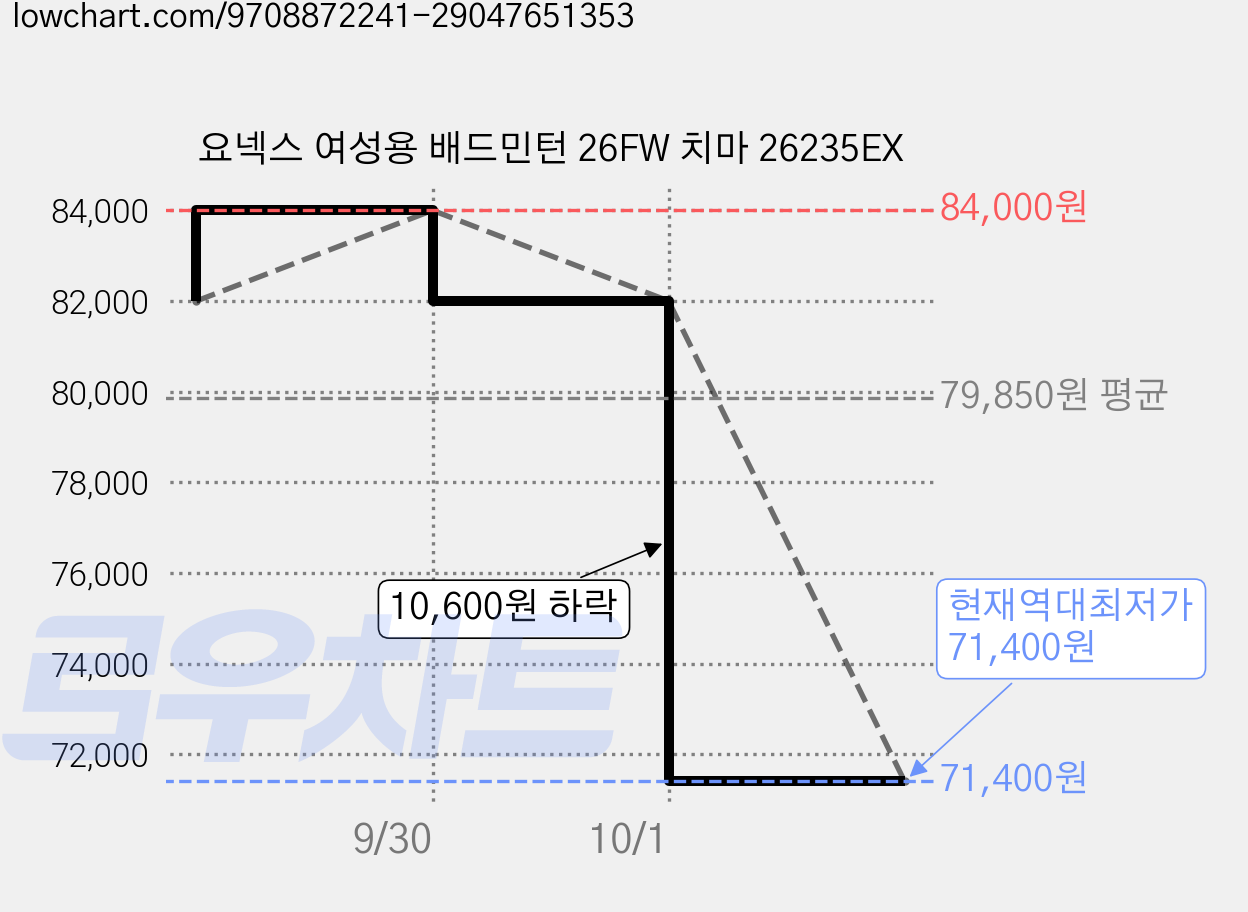 요넥스 여성용 배드민턴 26FW 치마 26235EX 가격 변동 차트, 현재가 71,400원, 역대최저가
