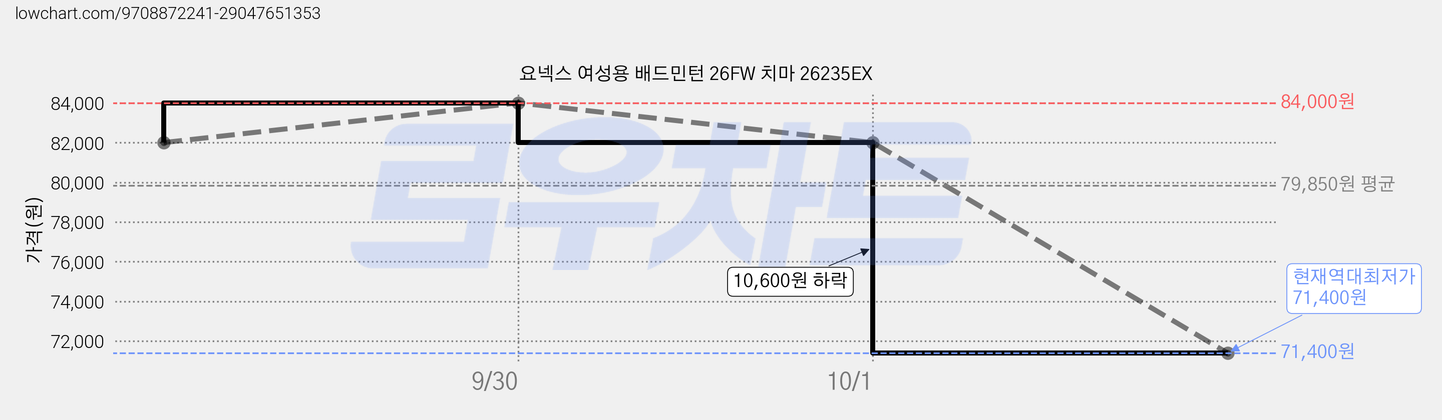 요넥스 여성용 배드민턴 26FW 치마 26235EX 가격 변동 차트, 현재가 71,400원, 역대최저가