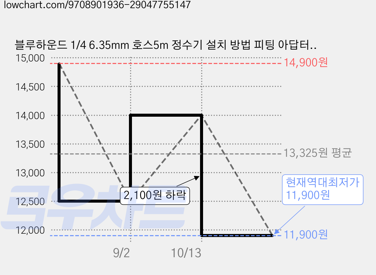 블루하운드 1/4 6.35mm 호스5m 정수기 설치 방법 피팅 아답터 볼밸브 컷팅기 테프론테이프 호스홀더, 1개, 6mm5m호스홀더세 가격 변동 차트, 현재가 11,900원, 역대최저가