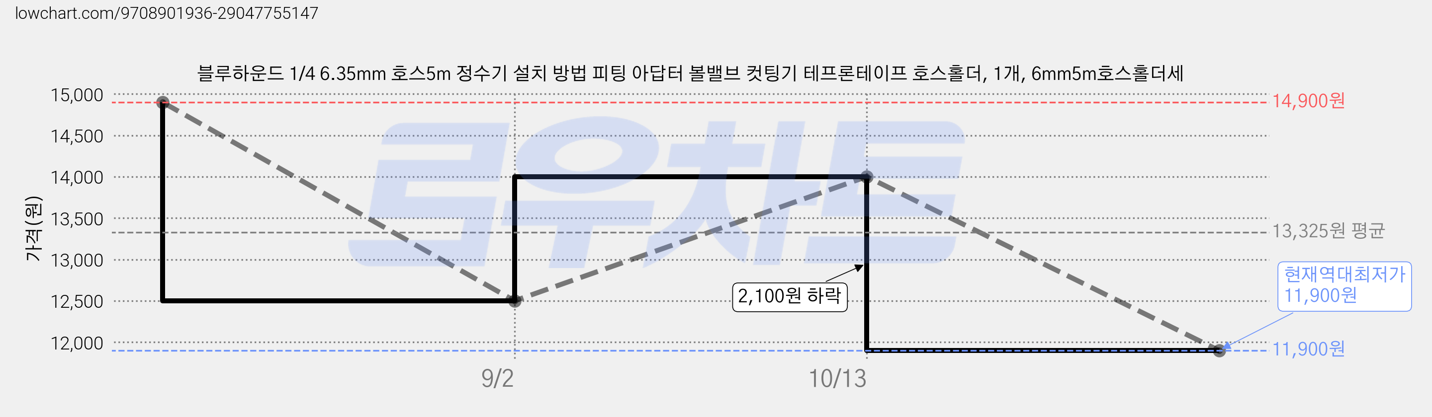 블루하운드 1/4 6.35mm 호스5m 정수기 설치 방법 피팅 아답터 볼밸브 컷팅기 테프론테이프 호스홀더, 1개, 6mm5m호스홀더세 가격 변동 차트, 현재가 11,900원, 역대최저가