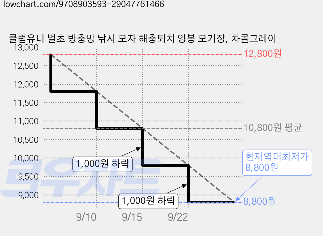 클럽유니 벌초 방충망 낚시 모자 해충퇴치 양봉 모기장, 차콜그레이 가격 변동 차트, 현재가 8,800원, 역대최저가