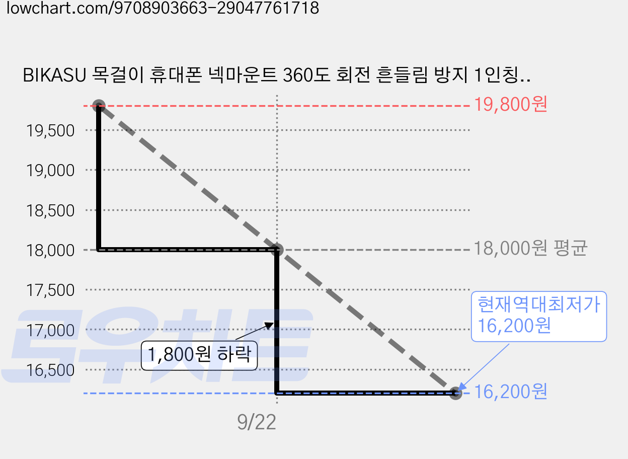 BIKASU 목걸이 휴대폰 넥마운트 360도 회전 흔들림 방지 1인칭 핸드폰 촬영 거치대 전기종 호환, 1개, 블랙, 26209-1 가격 변동 차트, 현재가 16,200원, 역대최저가