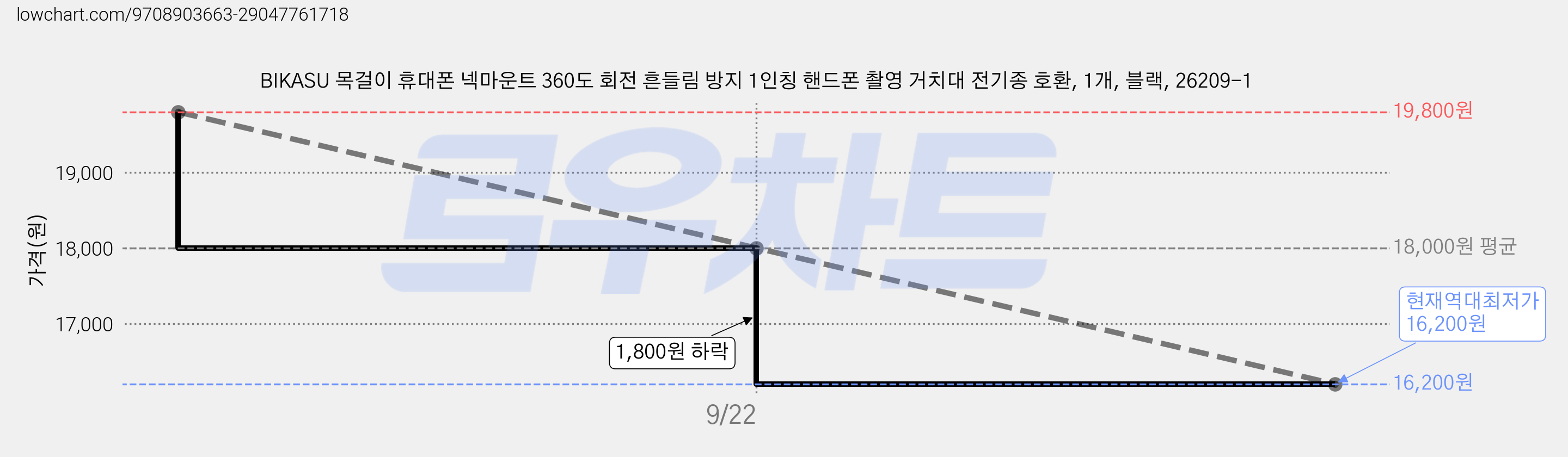 BIKASU 목걸이 휴대폰 넥마운트 360도 회전 흔들림 방지 1인칭 핸드폰 촬영 거치대 전기종 호환, 1개, 블랙, 26209-1 가격 변동 차트, 현재가 16,200원, 역대최저가