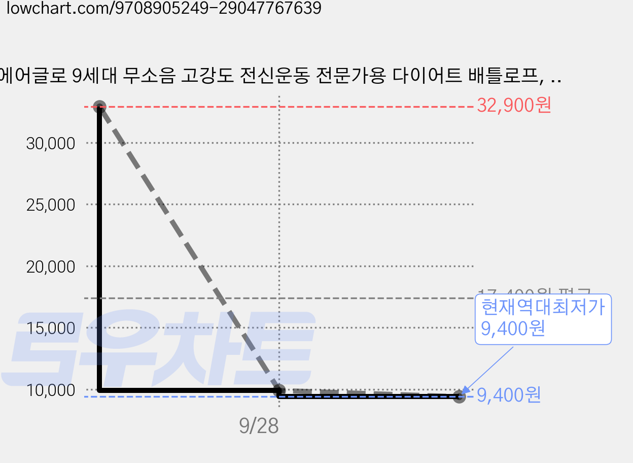 에어글로 9세대 무소음 고강도 전신운동 전문가용 다이어트 배틀로프, 1개, 블랙 가격 변동 차트, 현재가 9,400원, 역대최저가