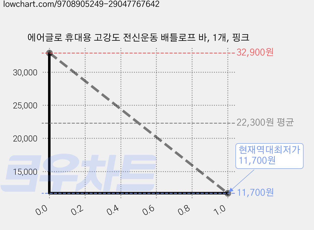 에어글로 휴대용 고강도 전신운동 배틀로프 바, 1개, 핑크 가격 변동 차트, 현재가 11,700원, 역대최저가