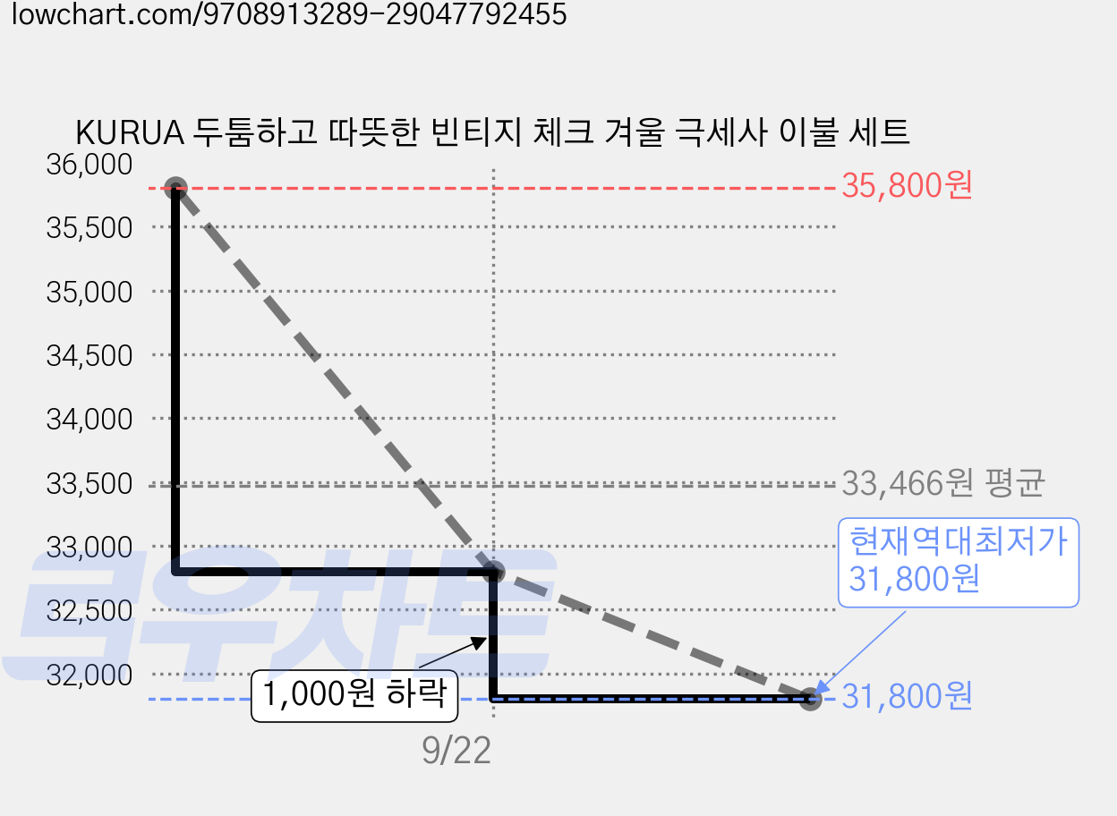KURUA 두툼하고 따뜻한 빈티지 체크 겨울 극세사 이불 세트 가격 변동 차트, 현재가 31,800원, 역대최저가
