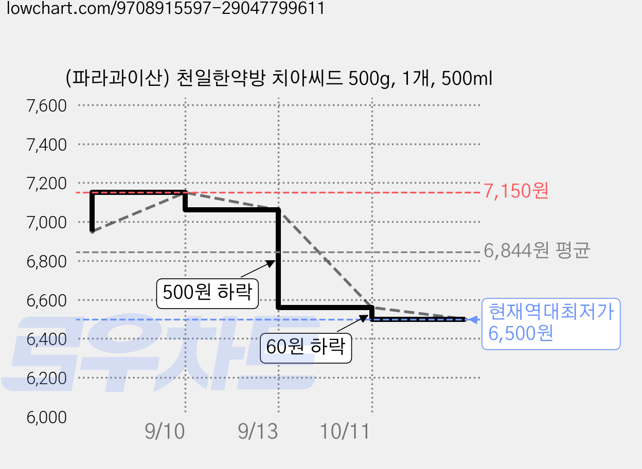 (파라과이산) 천일한약방 치아씨드 500g, 1개, 500ml 가격 변동 차트, 현재가 6,500원, 역대최저가