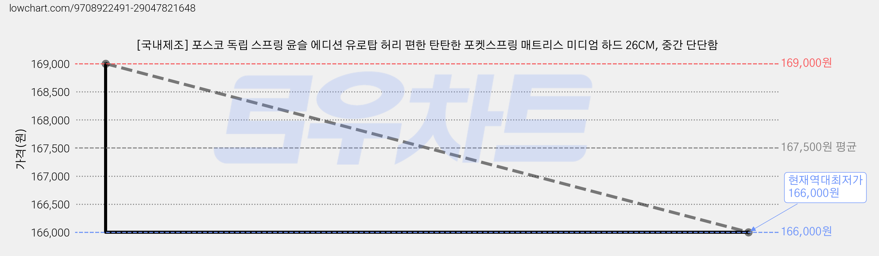 [국내제조] 포스코 독립 스프링 윤슬 에디션 유로탑 허리 편한 탄탄한 포켓스프링 매트리스 미디엄 하드 26CM, 중간 단단함 가격 변동 차트, 현재가 166,000원, 역대최저가