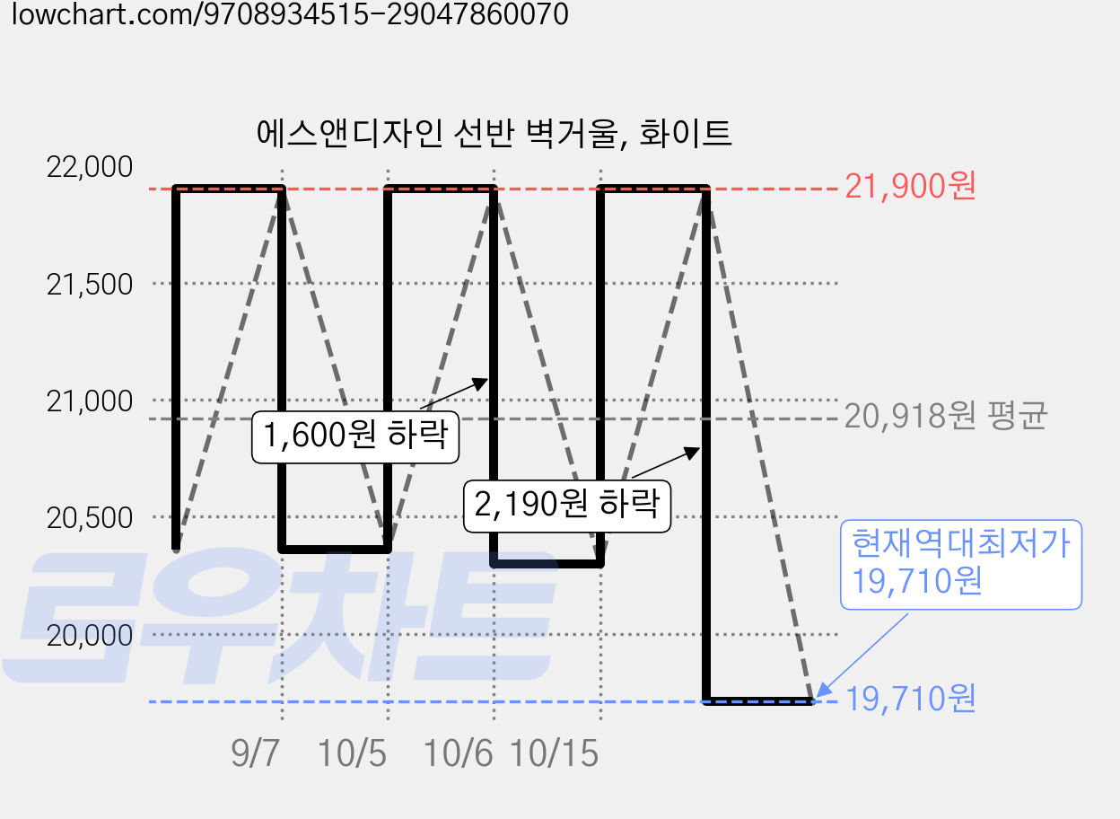 에스앤디자인 선반 벽거울, 화이트 가격 변동 차트, 현재가 19,710원, 역대최저가