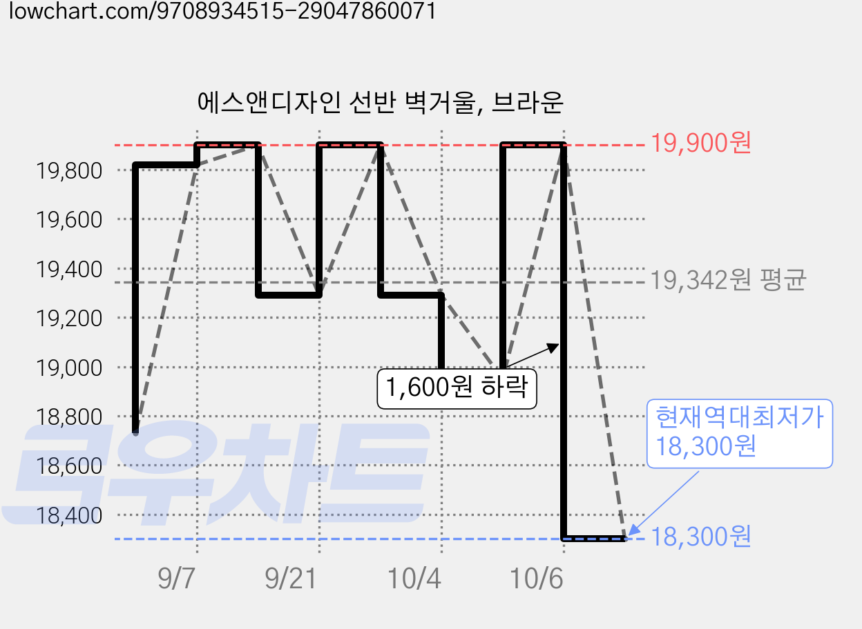 에스앤디자인 선반 벽거울, 브라운 가격 변동 차트, 현재가 18,300원, 역대최저가