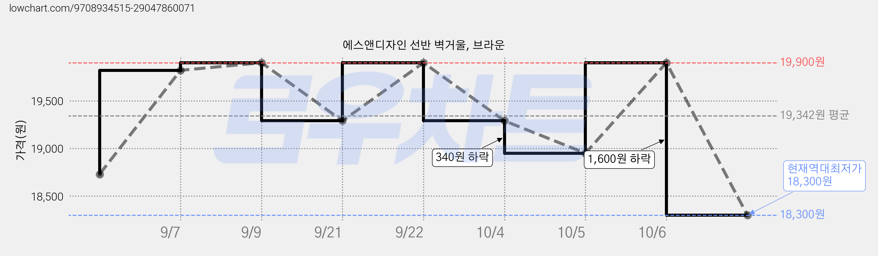 에스앤디자인 선반 벽거울, 브라운 가격 변동 차트, 현재가 18,300원, 역대최저가