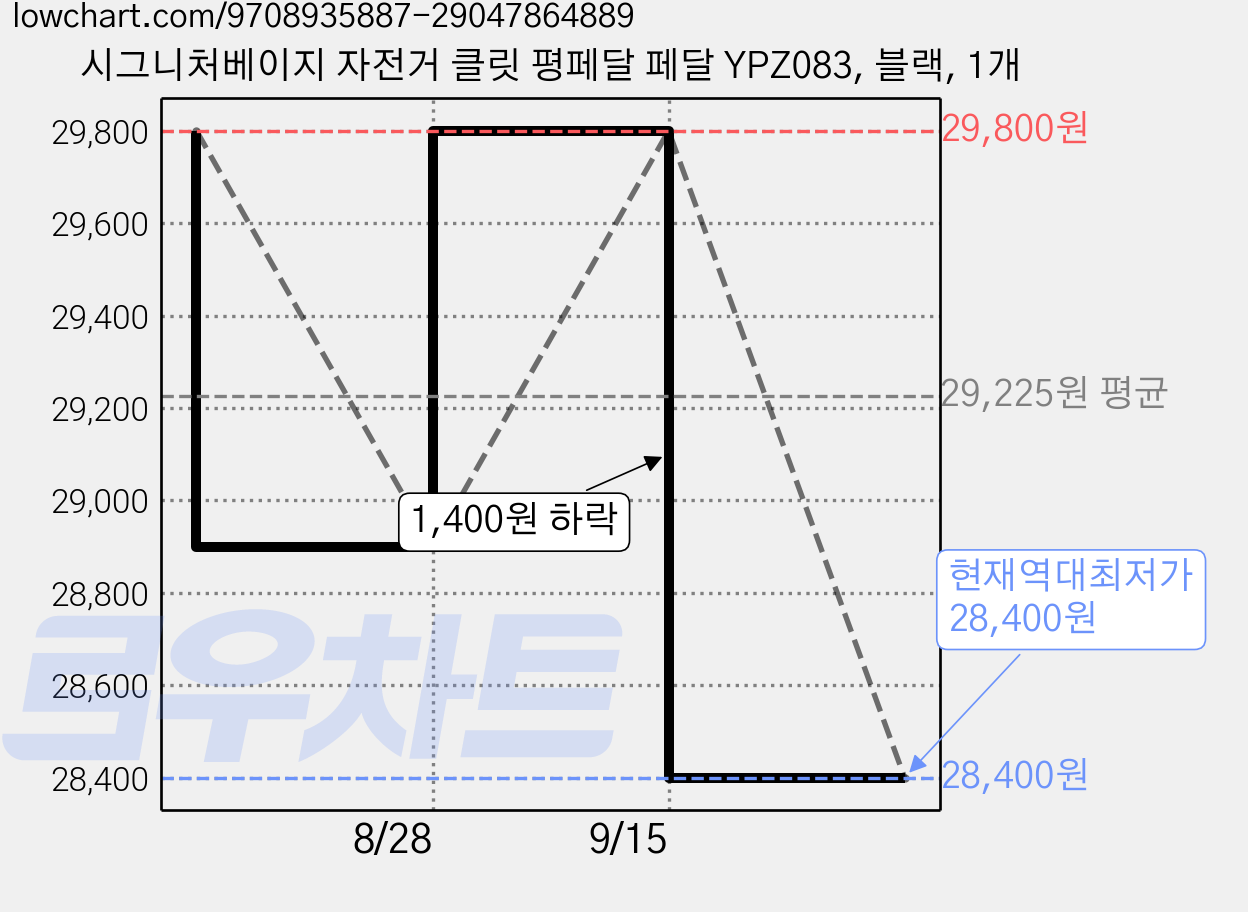 시그니처베이지 자전거 클릿 평페달 페달 YPZ083, 블랙, 1개 가격 변동 차트, 현재가 28,400원, 역대최저가