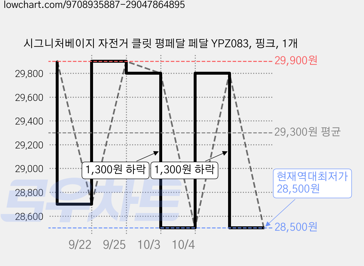 시그니처베이지 자전거 클릿 평페달 페달 YPZ083, 핑크, 1개 가격 변동 차트, 현재가 28,500원, 역대최저가