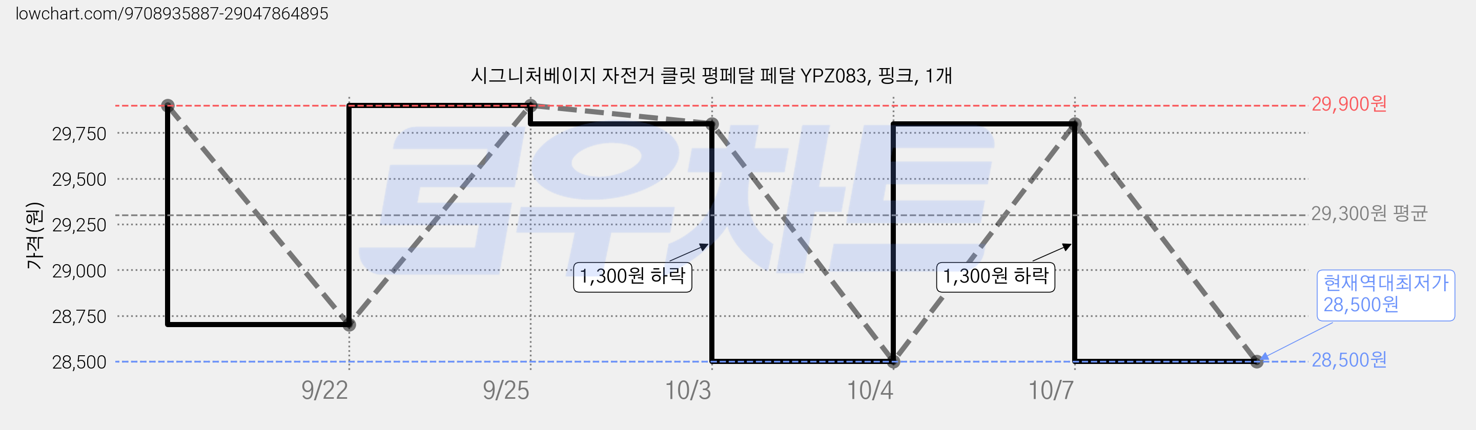시그니처베이지 자전거 클릿 평페달 페달 YPZ083, 핑크, 1개 가격 변동 차트, 현재가 28,500원, 역대최저가