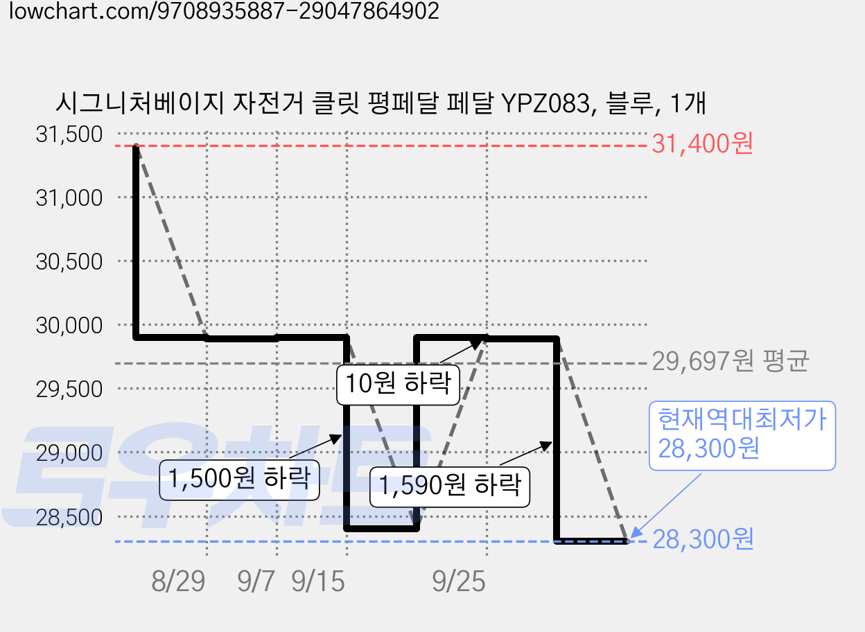시그니처베이지 자전거 클릿 평페달 페달 YPZ083, 블루, 1개 가격 변동 차트, 현재가 28,300원, 역대최저가