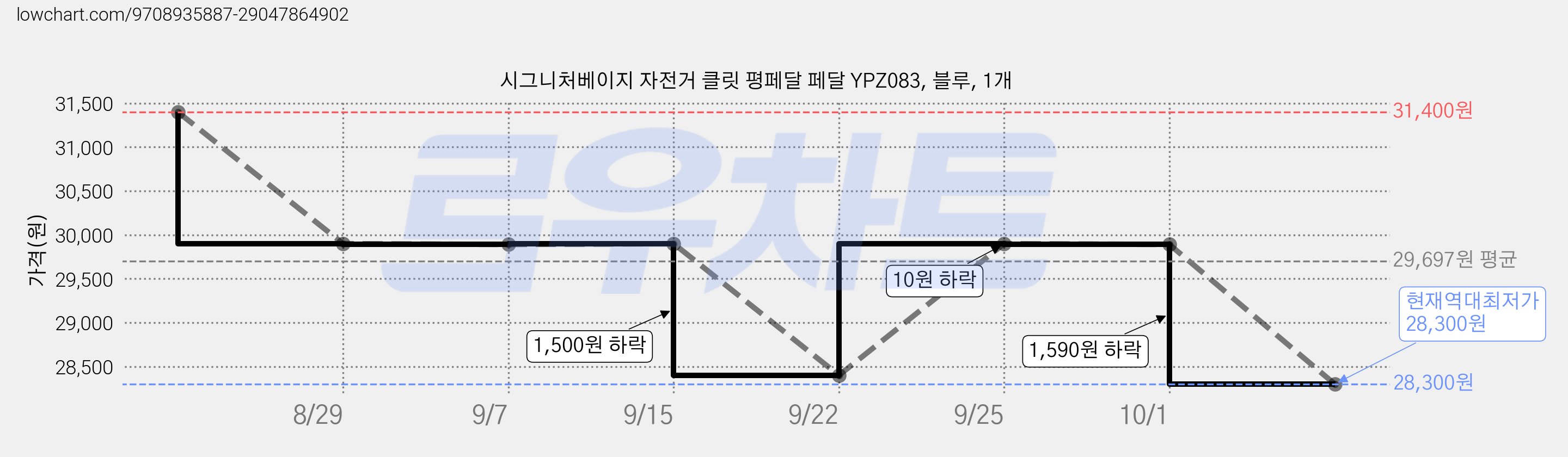 시그니처베이지 자전거 클릿 평페달 페달 YPZ083, 블루, 1개 가격 변동 차트, 현재가 28,300원, 역대최저가