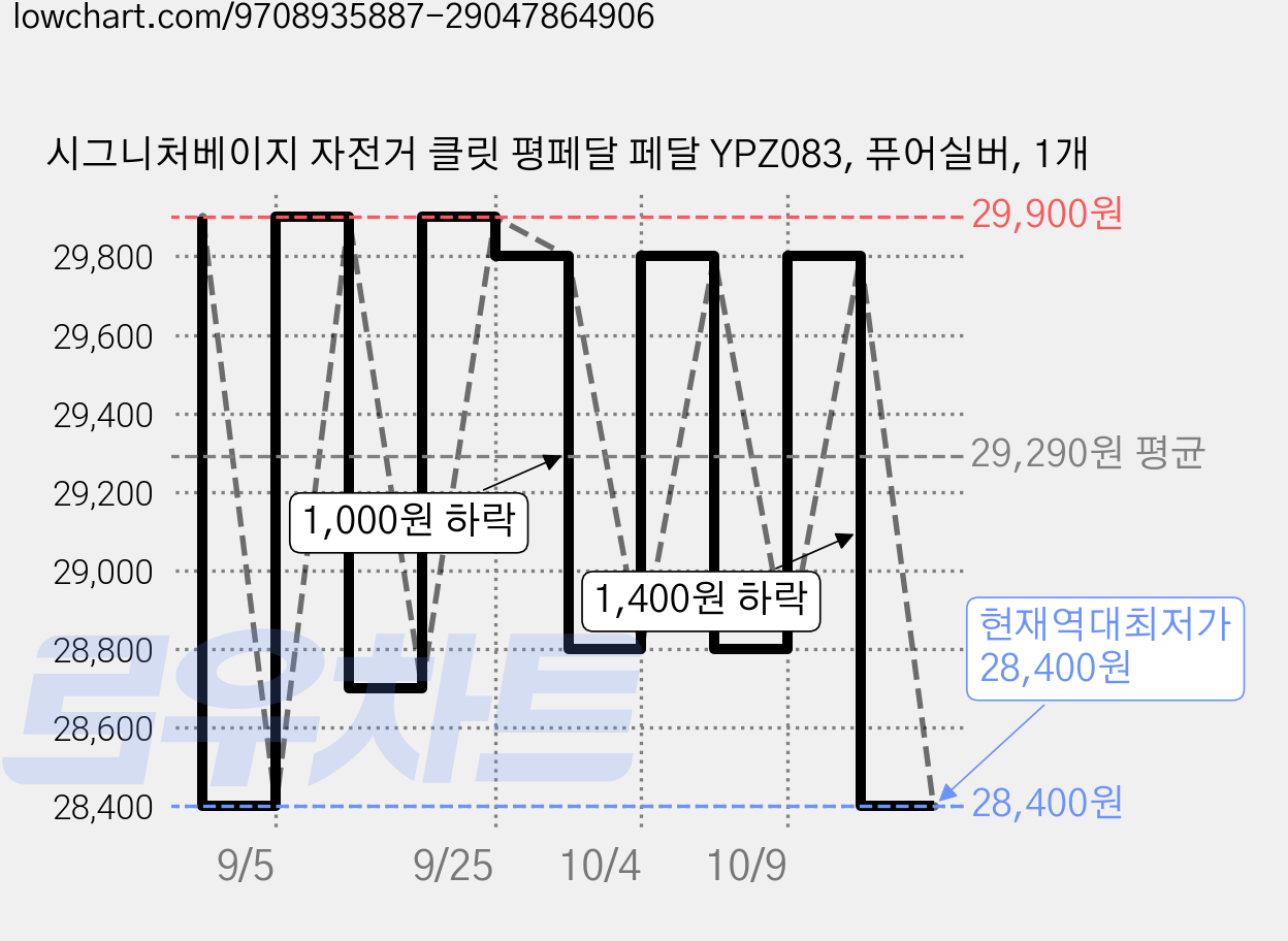 시그니처베이지 자전거 클릿 평페달 페달 YPZ083, 퓨어실버, 1개 가격 변동 차트, 현재가 28,400원, 역대최저가