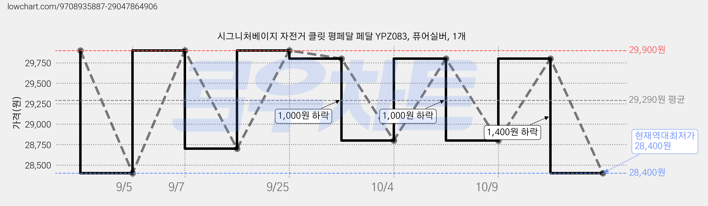 시그니처베이지 자전거 클릿 평페달 페달 YPZ083, 퓨어실버, 1개 가격 변동 차트, 현재가 28,400원, 역대최저가