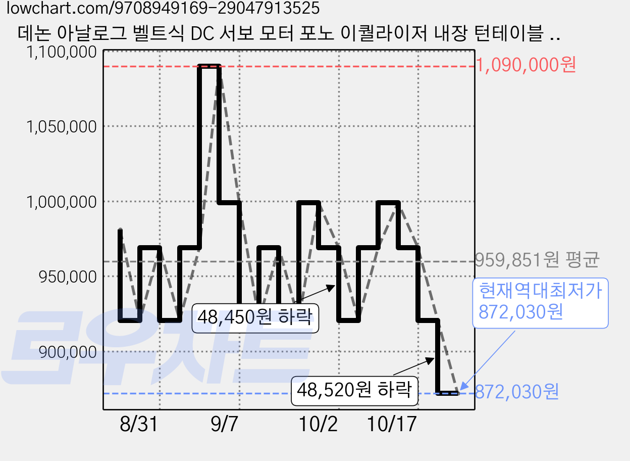 데논 아날로그 벨트식 DC 서보 모터 포노 이퀄라이저 내장 턴테이블 DP500BTBKEM, 블랙, DP-500BT 가격 변동 차트, 현재가 872,030원, 역대최저가
