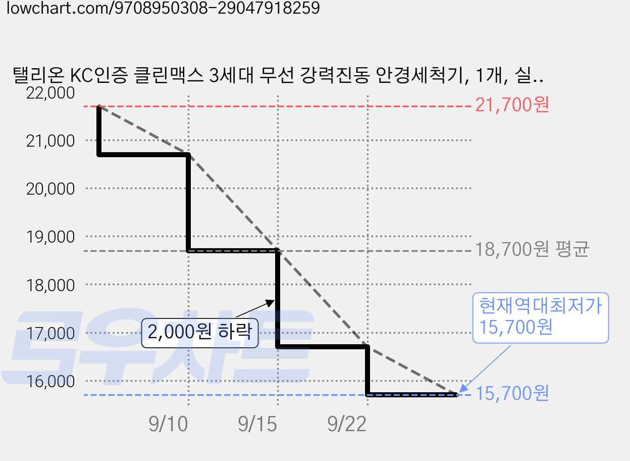 탤리온 KC인증 클린맥스 3세대 무선 강력진동 안경세척기, 1개, 실버문 화이트 가격 변동 차트, 현재가 15,700원, 역대최저가